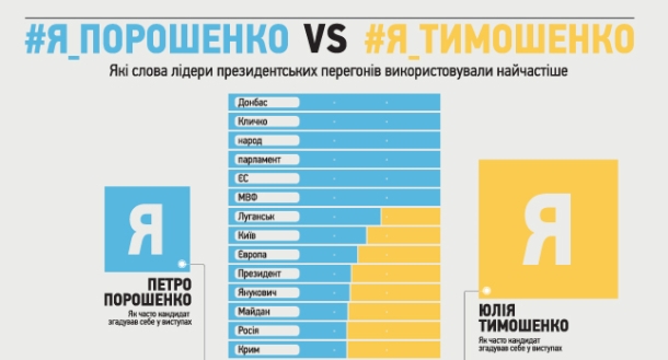 #Я_Порошенко vs #Я_Тимошенко