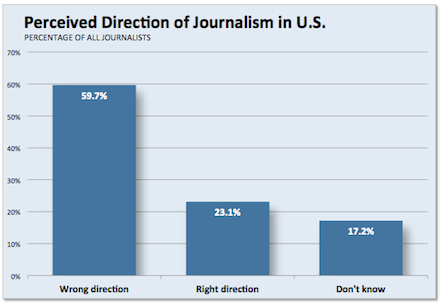 Американські журналісти все менше задоволені своєю роботою – опитування